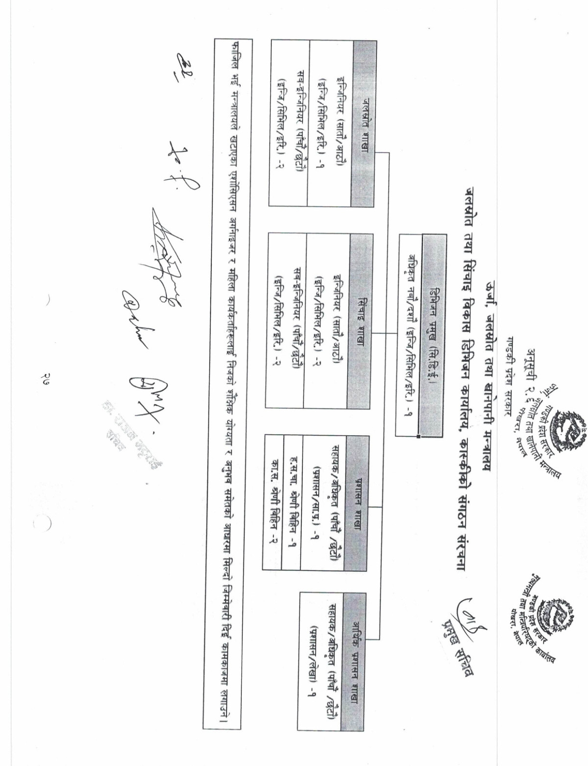 Organization Structure Chart of जलस्रोत तथा सिंचाइ विकास डिभिजन कार्यालय, कास्की
